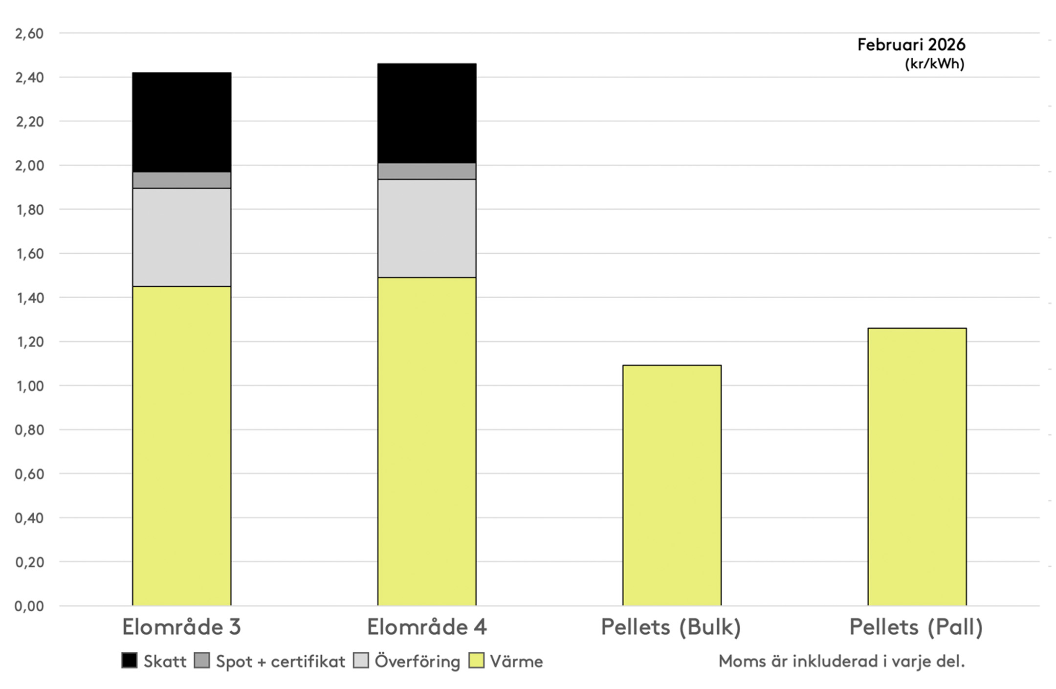 Stapeldiagram som visar hur priserna är uppdelade i elområde 3 och 4 samt pellets i bulk och på pall