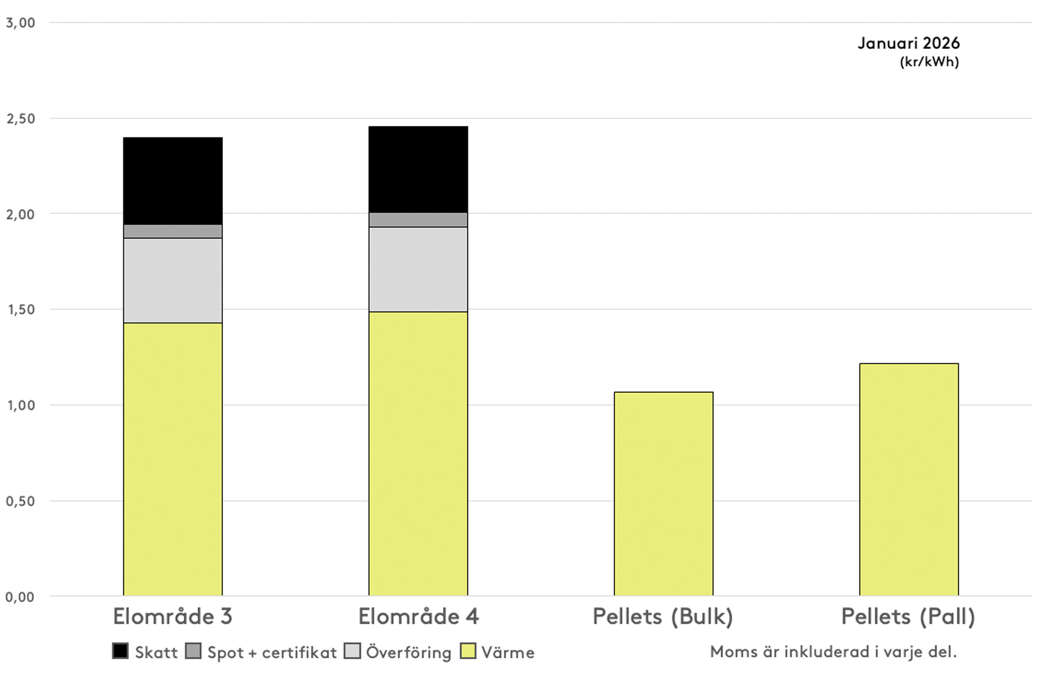 Stapeldiagram som visar hur priserna är uppdelade i elområde 3 och 4 samt pellets i bulk och på pall